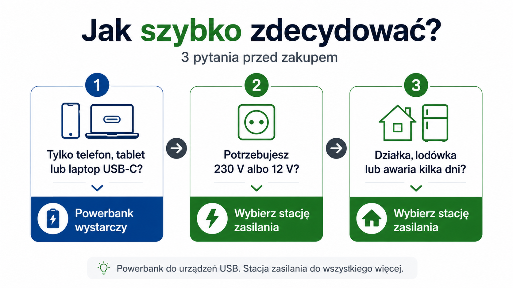 Tabela decyzyjna: kiedy wybrać powerbank a kiedy stację zasilania