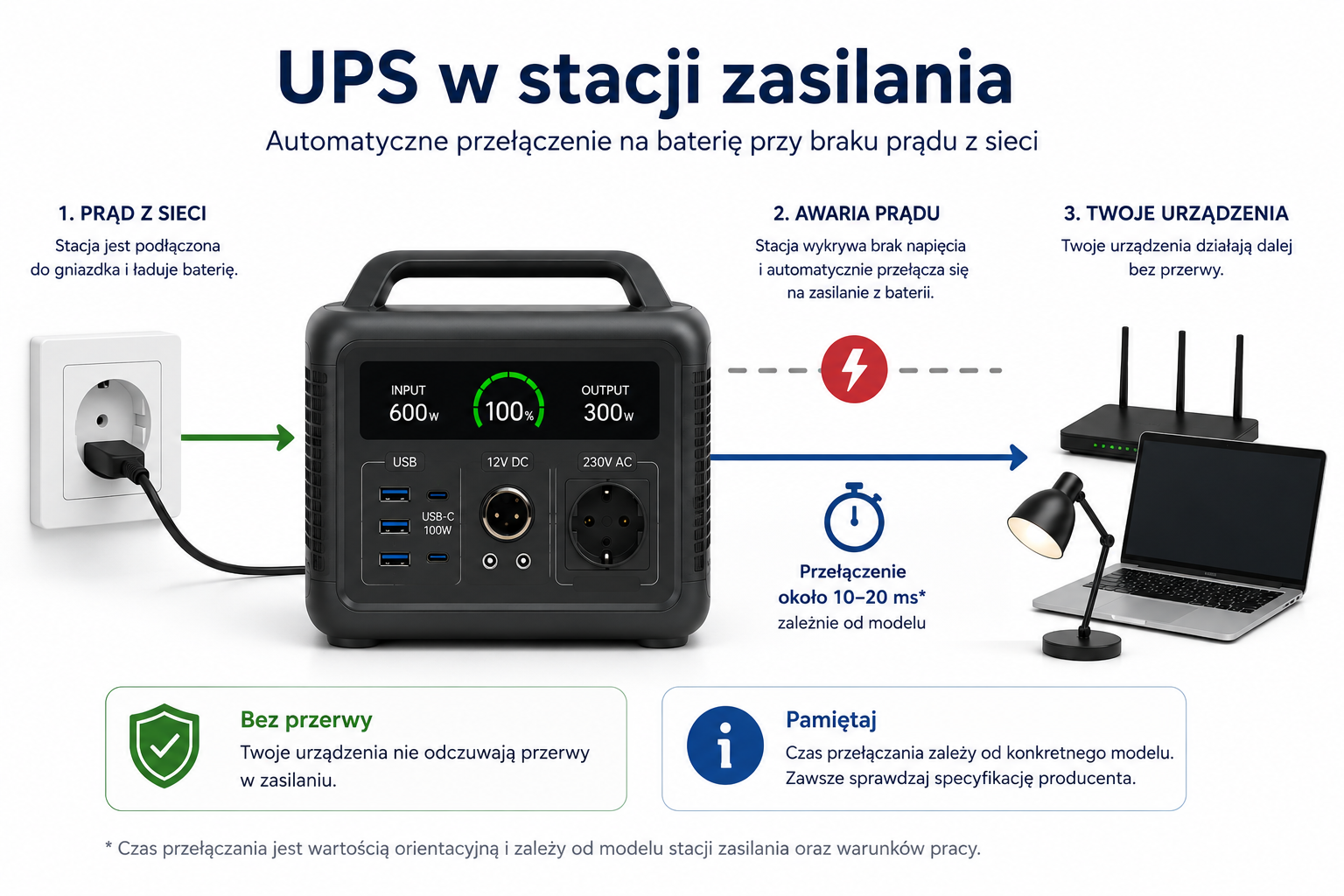 Schemat działania funkcji UPS w stacji zasilania — automatyczne przełączenie na baterię przy braku prądu z sieci
